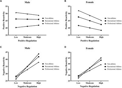 Emotional Reactivity and Emotion Regulation Among Young Adults During COVID-19 Lockdown: The Moderating Role of Gender and Engagement in Sports